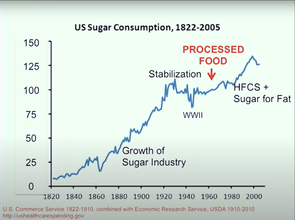 Chart of US sugar consumption